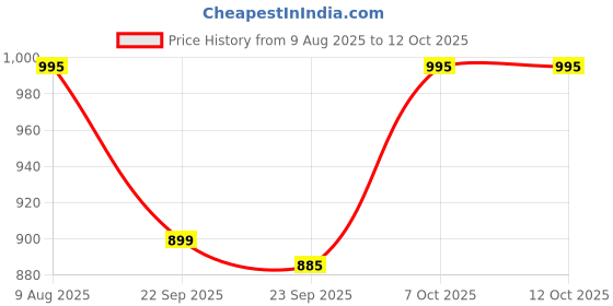 firstcry.com Nestle NAN EXCELLAPRO 2 Follow-Up Formula, 6+ Months - DHA ARA, Whey Protein, Vitamins A, C, D, Iron, Zinc - 400g nestle Price History Graph from 9 Aug 2025 to 12 Oct 2025