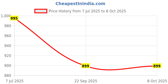 firstcry.com nestle NAN EXCELLAPRO Stage 3 Follow-up Formula Milk Powder for babies (After 12 months) with DHA-ARA 400 gm Bag-In-Box Pack nestle Price History Graph from 7 Jul 2025 to 8 Oct 2025