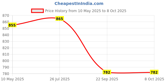 firstcry.com Nestle NAN Pro 1 Infant Formula with DHA for Brain Development - Up to 6 Months, Whey Protein, Vitamins ACD & Iron - 400g Tin nestle Price History Graph from 10 May 2025 to 7 Oct 2025