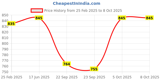 firstcry.com Nestle NAN PRO 1 Stage 1 Infant Formula with Probiotics 0-6m, DHA & ARA, Easy Digest - 400g nestle Price History Graph from 25 Feb 2025 to 7 Oct 2025