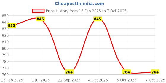 firstcry.com nestle NAN PRO Stage 3 Follow-up Formula Milk Powder for babies (After 12 months) with DHA-ARA 400 gm Bag-In-Box Pack nestle Price History Graph from 16 Feb 2025 to 7 Oct 2025