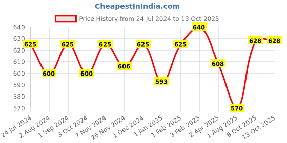 firstcry.com Nestle NANGROW  Nutritious Milk drink for growing children aged 2-6 years  ZERO Sucrose Contains DHA Rich in Protein & Vital Nutrients Creamy Vanilla Flavor - 400 gm nestle Price History Graph from 24 Jul 2024 to 12 Oct 2025
