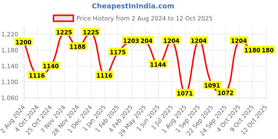 firstcry.com Nestle NANGROW Nutritious Milk Drink for Growing Children Creamy Vanilla 400 gm Pack of 2 nestle Price History Graph from 2 Aug 2024 to 12 Oct 2025