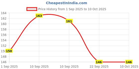 firstcry.com nestle Nestlé Munch Crunchilicious Cereal | Get Set & Crunch | Breakfast Cereal | 300 g nestle Price History Graph from 1 Sep 2025 to 9 Oct 2025