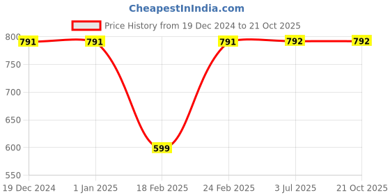firstcry.com NEUDIS Cotton Pockets Detailed Solid Cargo Pants - Dark Grey neudis Price History Graph from 19 Dec 2024 to 21 Oct 2025