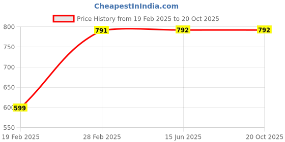 firstcry.com NEUDIS Cotton Pockets Detailed Solid Cargo Pants - Grey neudis Price History Graph from 19 Feb 2025 to 20 Oct 2025