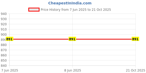 firstcry.com NEUDIS Cotton Solid Cargo Pants - Blue neudis Price History Graph from 7 Jun 2025 to 21 Oct 2025