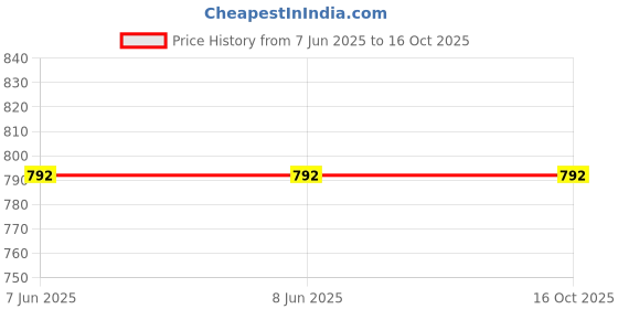 firstcry.com NEUDIS Cotton Solid Cargo Pants - Coffee neudis Price History Graph from 7 Jun 2025 to 16 Oct 2025