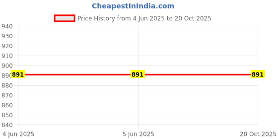 firstcry.com NEUDIS Cotton Solid Cargo Pants - Olive Green neudis Price History Graph from 4 Jun 2025 to 20 Oct 2025