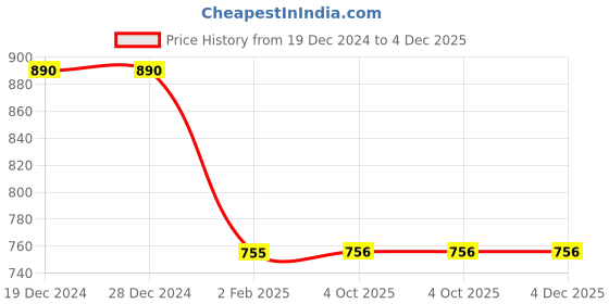 firstcry.com NEUDIS Fleece Knit Full Sleeves Solid Coordinating Night Suit Set - Maroon neudis Price History Graph from 19 Dec 2024 to 4 Dec 2025
