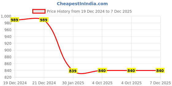 firstcry.com NEUDIS Fleece Knit Full Sleeves Solid Coordinating Night Suit Set - Maroon neudis Price History Graph from 19 Dec 2024 to 6 Dec 2025
