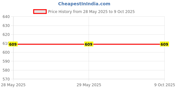 firstcry.com NEUDIS Net Frills Detailed Tiered Skirt - Red neudis Price History Graph from 28 May 2025 to 9 Oct 2025