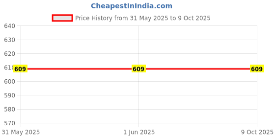firstcry.com NEUDIS Net Frills Detailed Tiered Skirt - Red neudis Price History Graph from 31 May 2025 to 9 Oct 2025