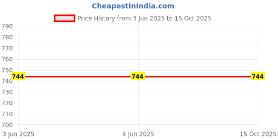 firstcry.com NEUDIS Net Ruffle Detailed Skirt - Black neudis Price History Graph from 3 Jun 2025 to 15 Oct 2025