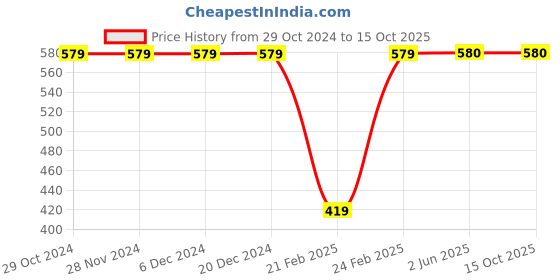 firstcry.com NEUDIS Self Designed Pleated   Skirt -  Black neudis Price History Graph from 29 Oct 2024 to 15 Oct 2025