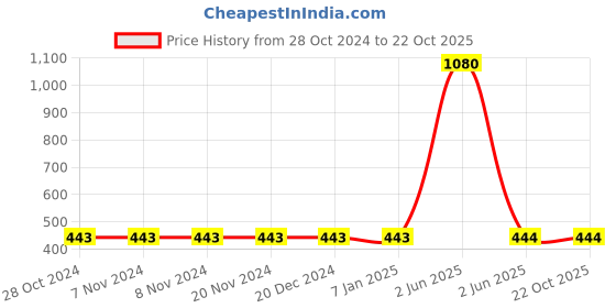 firstcry.com NEUDIS Solid Flared Mini Skirt - Pink neudis Price History Graph from 28 Oct 2024 to 21 Oct 2025
