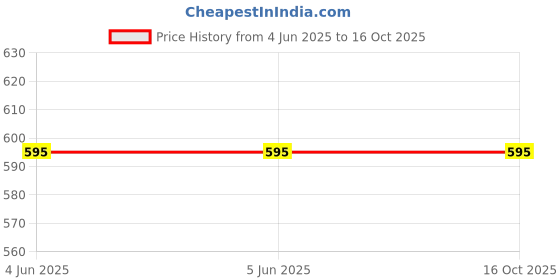 firstcry.com Neudis Solid Pleated Mini Skirt - Black neudis Price History Graph from 4 Jun 2025 to 16 Oct 2025