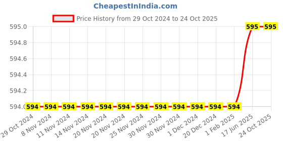 firstcry.com NEUDIS Solid Pleated Mini Skirt - Maroon neudis Price History Graph from 29 Oct 2024 to 22 Oct 2025