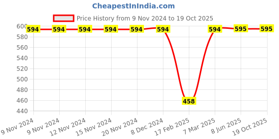 firstcry.com NEUDIS Solid Pleated Mini Skirt - Wine neudis Price History Graph from 9 Nov 2024 to 19 Oct 2025