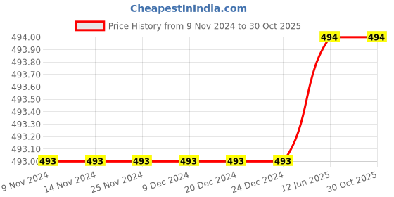 firstcry.com NEUDIS Straight Fit Solid Trousers - Maroon neudis Price History Graph from 9 Nov 2024 to 29 Oct 2025