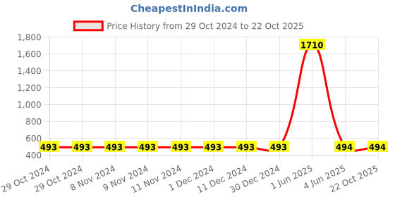 firstcry.com NEUDIS Straight Fit Solid Trousers - Maroon neudis Price History Graph from 29 Oct 2024 to 21 Oct 2025