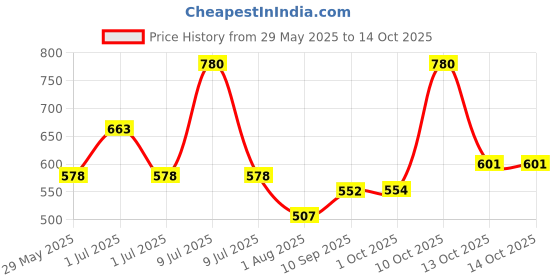 firstcry.com Neutrogena Ultra Sheer Dry Touch Sunblock SPF 50 - 80 g neutrogena Price History Graph from 29 May 2025 to 13 Oct 2025