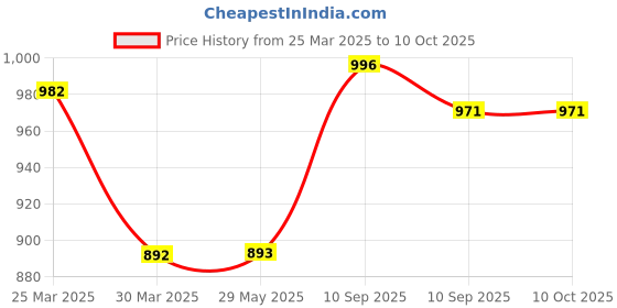 firstcry.com awestuffs Never Have I Ever Card Game Party Game for Kids Fun Game - 550 Cards awestuffs Price History Graph from 25 Mar 2025 to 10 Oct 2025