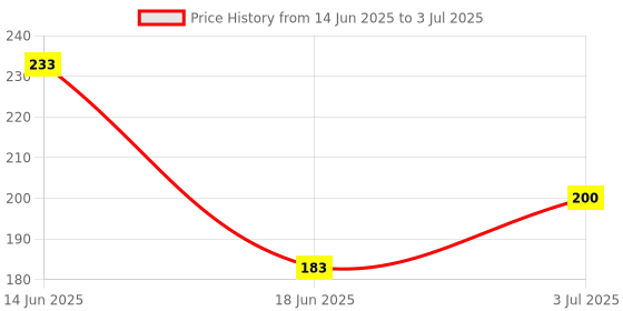 firstcry.com book ford publications New Combo Learn to Draw Colouring Book - English & Toddlers Foam Book Learn Colors - English book ford publications Price History Graph from 14 Jun 2025 to 3 Jul 2025