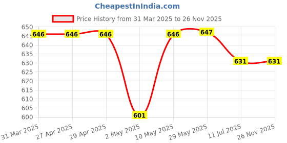 firstcry.com new comers NEW COMER 3 in 1 Baby Bed Sleeping Bag & Carry Nest Infant Portable Bassinet for Baby Carrying-white new comers Price History Graph from 31 Mar 2025 to 25 Nov 2025