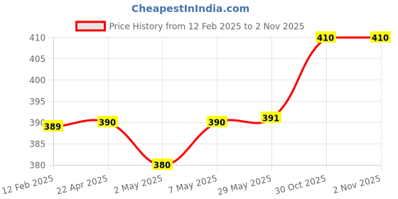 firstcry.com New Comers 100 % Muslin Cotton 4 Layered Printed Baby Bath Towel- Light Blue Color new comers Price History Graph from 12 Feb 2025 to 2 Nov 2025