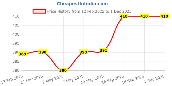 firstcry.com New Comers 100 % Muslin Cotton 4 Layered Printed Baby Bath Towel- Mustard Color new comers Price History Graph from 12 Feb 2025 to 30 Nov 2025