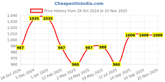 firstcry.com NEW COMERS Baby Bedding Set Cotton 4 Pieces Foldable Set with Pillow Bolsters Fairy Print - Pink new comers Price History Graph from 28 Oct 2024 to 25 Nov 2025