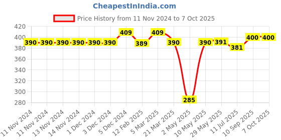 firstcry.com New Comers  Baby Mustard Seed Pillow with Super Soft Cotton Fabric -Blue new comers Price History Graph from 11 Nov 2024 to 7 Oct 2025