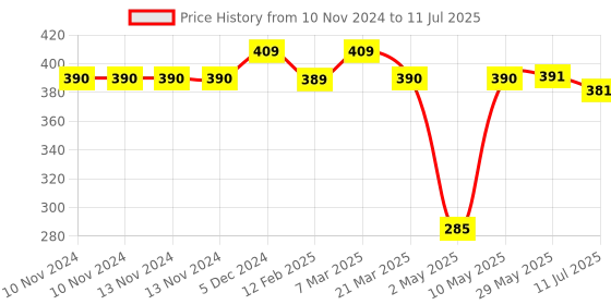 firstcry.com New Comers  Baby Mustard Seed Pillow with Super Soft Cotton Fabric -Grey new comers Price History Graph from 10 Nov 2024 to 11 Jul 2025
