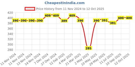firstcry.com New Comers Baby Mustard Seed Pillow with Super Soft Cotton Fabric -Off-white new comers Price History Graph from 11 Nov 2024 to 11 Oct 2025