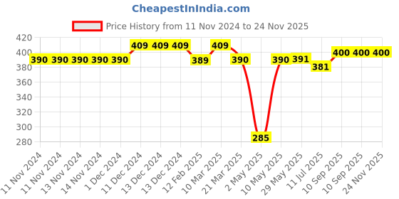 firstcry.com New Comers Baby Mustard Seed Pillow with Super Soft Cotton Fabric -Pink new comers Price History Graph from 11 Nov 2024 to 23 Nov 2025