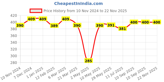 firstcry.com New Comers  Baby Mustard Seed Pillow with Super Soft Cotton Fabric -Pink new comers Price History Graph from 10 Nov 2024 to 22 Nov 2025