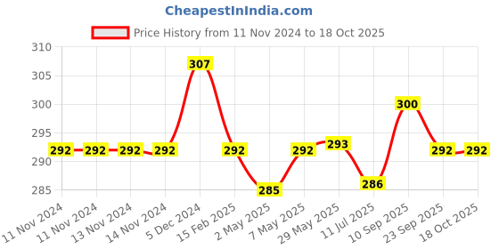 firstcry.com New Comers Baby Pillow with Super Soft Imported Fabric Animal & Cartoon Prints Infant Pillow for Sleep Bed Set Head Shaping Neck Support- Blue new comers Price History Graph from 11 Nov 2024 to 18 Oct 2025