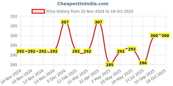 firstcry.com New Comers Baby Pillow with Super Soft Imported Fabric Animal & Cartoon Prints Infant Pillow for Sleep Bed Set Head Shaping Neck Support- Yellow new comers Price History Graph from 10 Nov 2024 to 18 Oct 2025