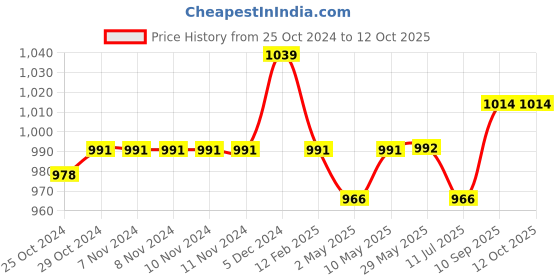 firstcry.com NEW COMERS Baby's Cotton Bed Multi Purpose Cushioned Cradle Sleeping Mat  -Pack of 3 new comers Price History Graph from 25 Oct 2024 to 12 Oct 2025