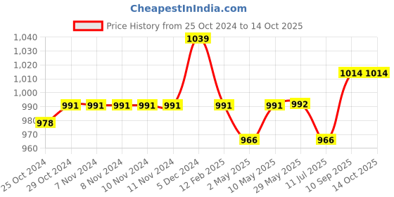firstcry.com NEW COMERS Baby's Cotton Bed Multi Purpose Cushioned Cradle Sleeping Mat  -Pack of 3 new comers Price History Graph from 25 Oct 2024 to 13 Oct 2025