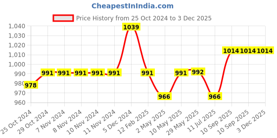 firstcry.com NEW COMERS Baby's Cotton Bed Multi Purpose Cushioned Cradle Sleeping Mat -Pack of 3 new comers Price History Graph from 25 Oct 2024 to 2 Dec 2025