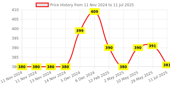 firstcry.com NEW COMERS Baby's Cotton Sleeping Mat Multi Purpose Cushioned Cradle Bed - Multicolour new comers Price History Graph from 11 Nov 2024 to 11 Jul 2025
