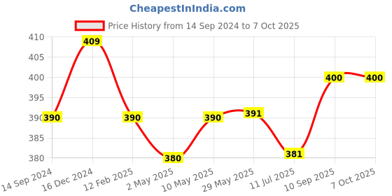 firstcry.com NEW COMERS Baby's Cotton Sleeping Mat Multi Purpose Cushioned Cradle Bed - Multicolour new comers Price History Graph from 14 Sep 2024 to 6 Oct 2025
