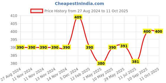 firstcry.com NEW COMERS Baby's Cotton Sleeping Mat Multi Purpose Cushioned Cradle Bed - Multicolour new comers Price History Graph from 27 Aug 2024 to 11 Oct 2025