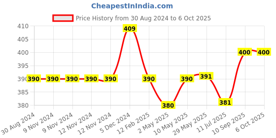 firstcry.com NEW COMERS Baby's Cotton Sleeping Mat Multi Purpose Cushioned Cradle Bed - Multicolour new comers Price History Graph from 30 Aug 2024 to 6 Oct 2025