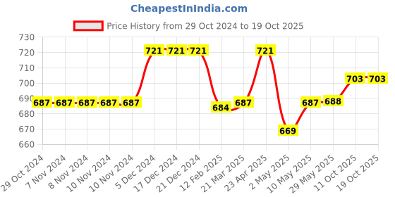 firstcry.com NEW COMERS Cotton Muslin Baby Swaddle Set, Multicolor Printed Muslin Swaddle Wrap for New Born Baby pack of 3 new comers Price History Graph from 29 Oct 2024 to 18 Oct 2025