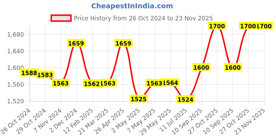 firstcry.com New Comers Garden Swing for Kids with 2 Pillows Bunny Print - Purple Yellow new comers Price History Graph from 26 Oct 2024 to 23 Nov 2025