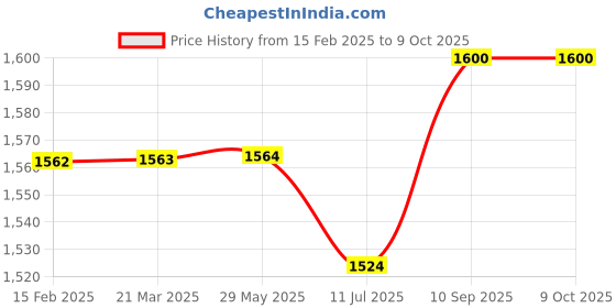firstcry.com New Comers Garden Swing for Kids with 2 Pillows Checks Print - Multicolor new comers Price History Graph from 15 Feb 2025 to 8 Oct 2025