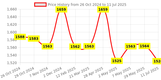 firstcry.com New Comers Garden Swing for Kids with 2 Pillows Lemon Print - Yellow new comers Price History Graph from 26 Oct 2024 to 11 Jul 2025